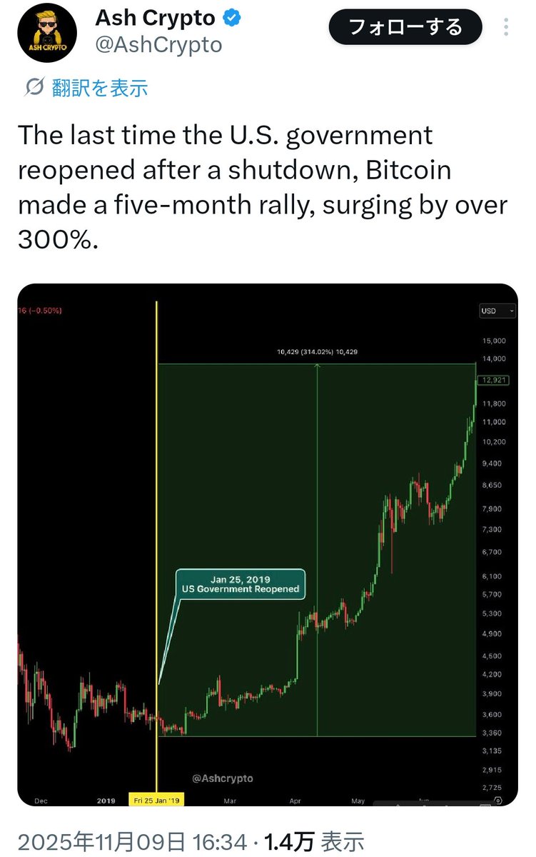 digitalgoldbc's tweet photo. 歴史は繰り返す‼️

前回、米国政府が閉鎖後に再開したとき、Bitcoinは5か月連続で値上がりし、300%以上急騰した‼️

BTCが現在の価格から300%すると
約44万8千ドル（約6,854万円） になります😁

ナイスですねぇ‼️ https://t.co/O0C3JZ1jWy