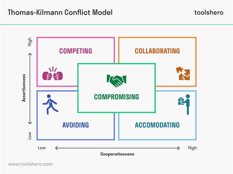 ToolsHero's tweet image. ⚡ How do you handle conflicts? Discover the five styles from the Thomas-Kilmann Model + take the Toolshero Conflict Styles Test 🧠
👉 toolshero.com/communication-…

#Toolshero #ThomasKilmann #ConflictStyles #Leadership #Communication