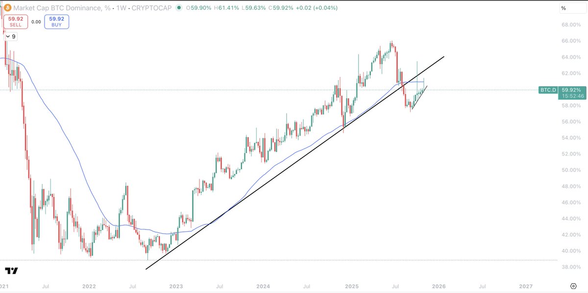 Sykodelic_'s tweet image. We are all being psyop&apos;d.

I have spent hours today looking at all the charts that matter...

Studying the macro and past precedented...

And I cannot reconcile that the market has topped here.

I&apos;m trying to be as objective as possible, but I just don&apos;t see it.

Beyond Bitcoin…