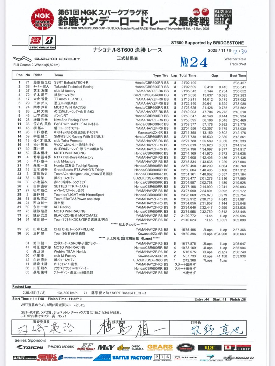 qtBbit_'s tweet photo. 鈴鹿サンデーロードレース最終戦

予選12番手(12/50)
決勝4位

初鈴鹿はまさかのレイン。ウェット路面でどれだけ開けていいのか、とにかく探りながらひたすら前を追いかけました。

あまりの少人数(2人)に見かねて同じピットのﾓﾄｷｯｽﾞさんがお手伝いしてくれました🙇 https://t.co/EWXc7eW1Qy