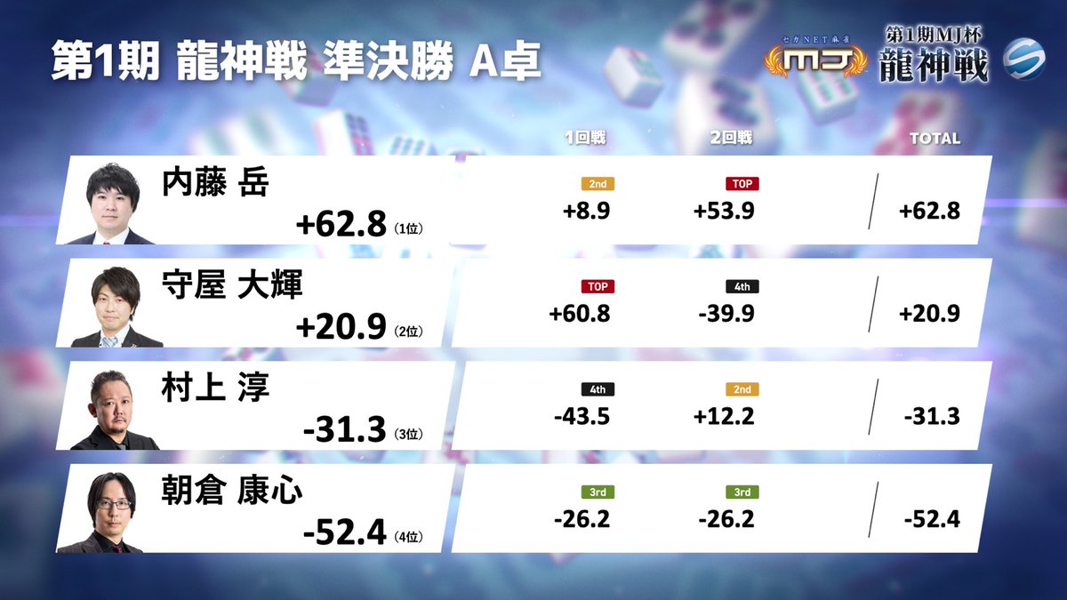 最高位戦日本プロ麻雀協会 (@saikouisen) / Posts / X