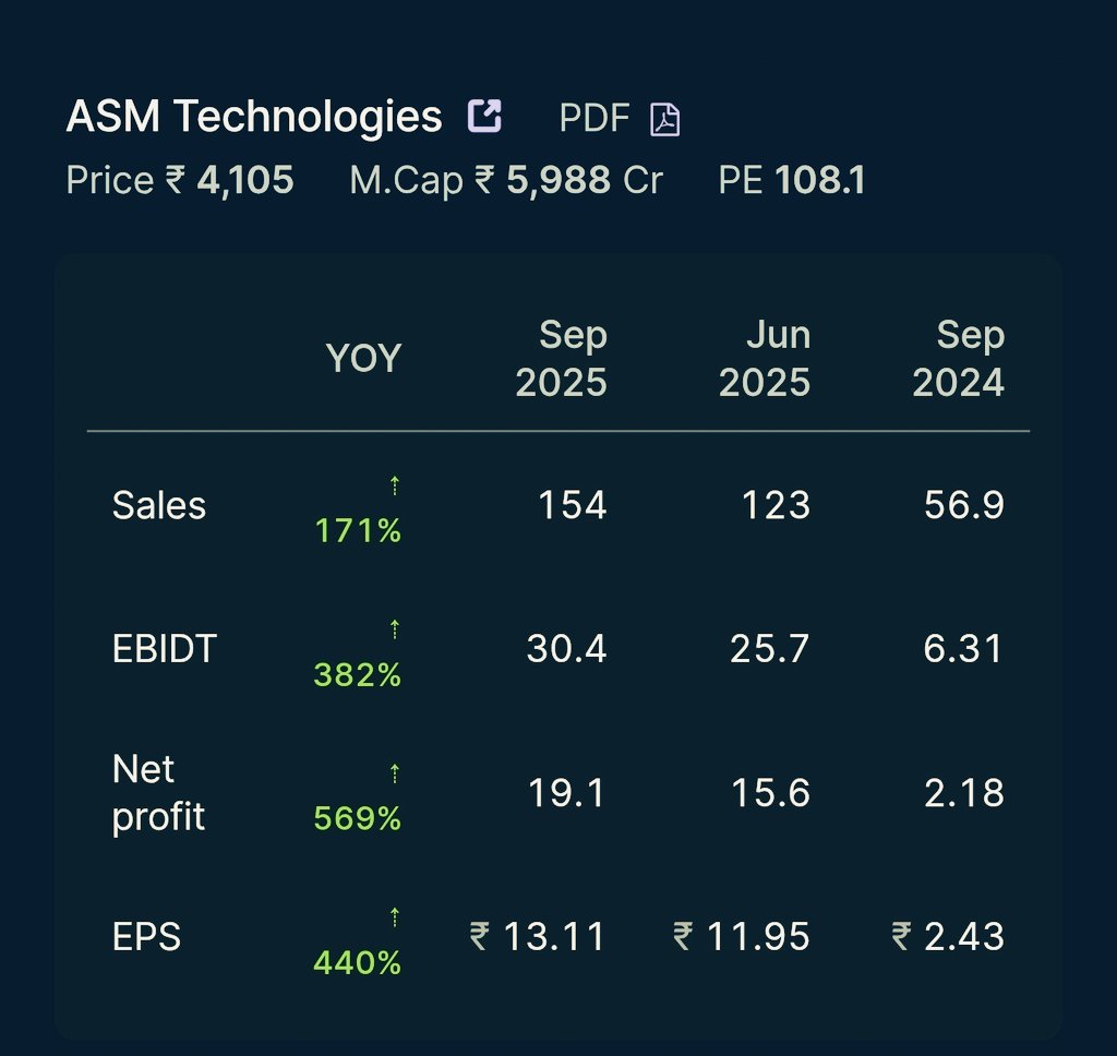 stocksuccessclu's tweet photo. ASM Technologies 🔥
Sales ↑171%
EBITDA ↑382%
Net Profit ↑569%
EPS ↑440%
छोटे-cap में बड़ा धमाका! 💥
Price ₹4,105 | M.Cap ₹5,988 Cr | PE 108
#ASMT #Results #MultibaggerVibes https://t.co/QJHquOZnhA