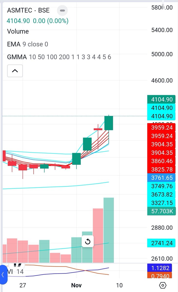 stocksuccessclu's tweet photo. ASM Technologies 🔥
Sales ↑171%
EBITDA ↑382%
Net Profit ↑569%
EPS ↑440%
छोटे-cap में बड़ा धमाका! 💥
Price ₹4,105 | M.Cap ₹5,988 Cr | PE 108
#ASMT #Results #MultibaggerVibes https://t.co/QJHquOZnhA