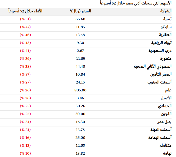 📉 رصد 52 أسبوع
أسهم وصلت لأدنى مستوياتها 

تنمية 
سابتكو 
العقارية 
تبوك الزراعية 
درب السعودية 
سهم متطورة 
السعودى الالمانى 
الصقر للتأمين