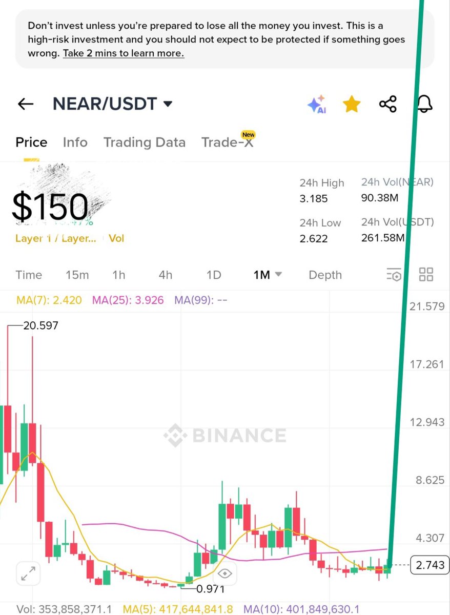 When $NEAR hits $150, I’m minting this chart on @Spaace_io 😤

Some moments deserve to live on-chain forever.

📈 One for the history books.