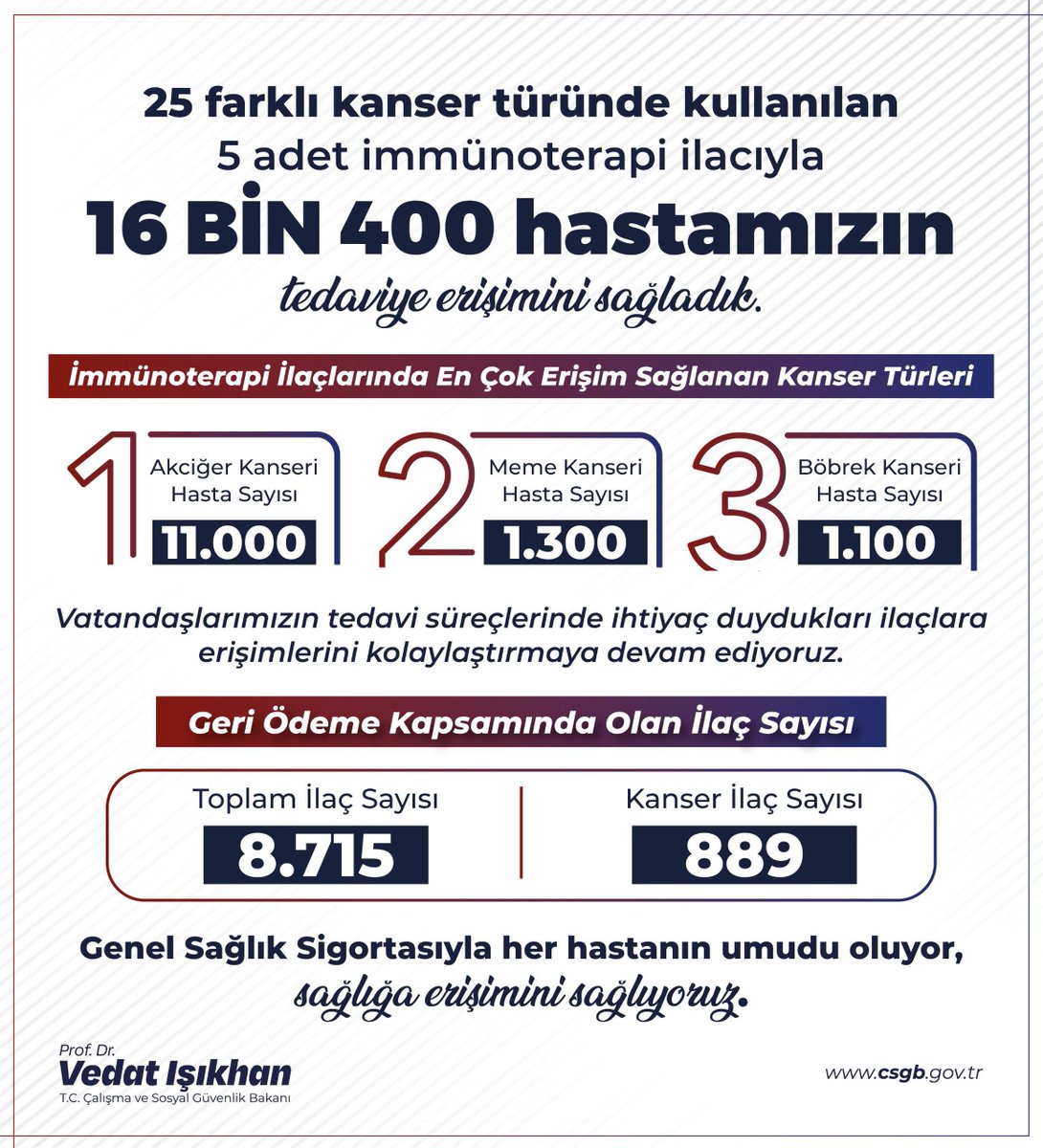 Kanserle savaşan vatandaşlarımızın her zaman yanındayız.

✅Geçtiğimiz Temmuz ayında; tedavi sürecinde vücudun kendi bağışıklık sistemiyle beraber 25 farklı kanser türüne karşı uygulanan 5 immünoterapi ilacını Sosyal Güvenlik Kurumumuzun geri ödemesi kapsamına almıştık.

✅Bu