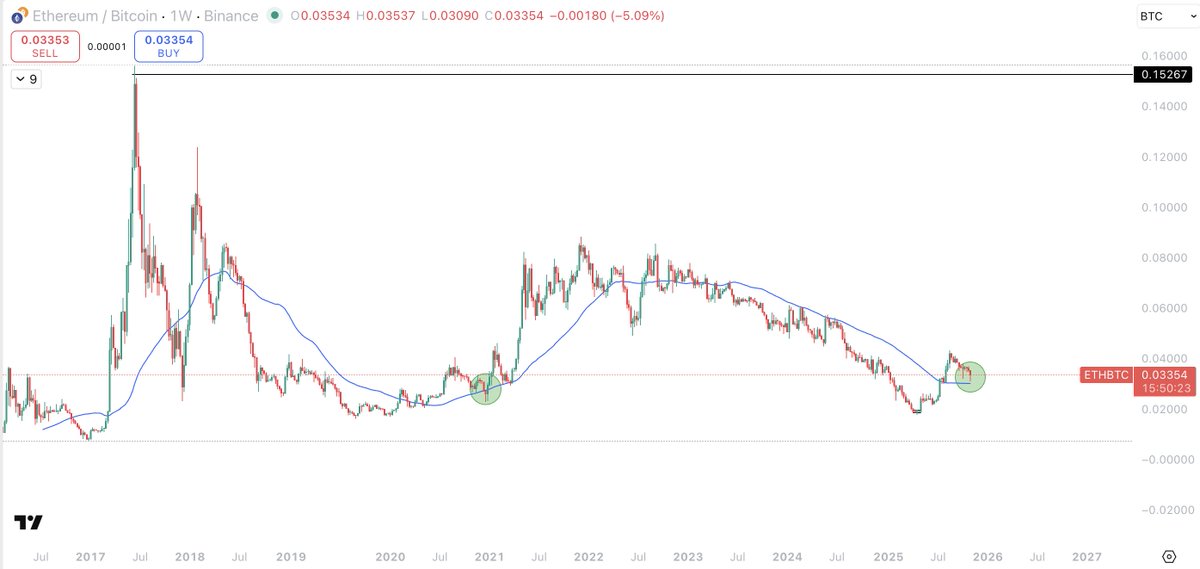 Sykodelic_'s tweet image. We are all being psyop&apos;d.

I have spent hours today looking at all the charts that matter...

Studying the macro and past precedented...

And I cannot reconcile that the market has topped here.

I&apos;m trying to be as objective as possible, but I just don&apos;t see it.

Beyond Bitcoin…