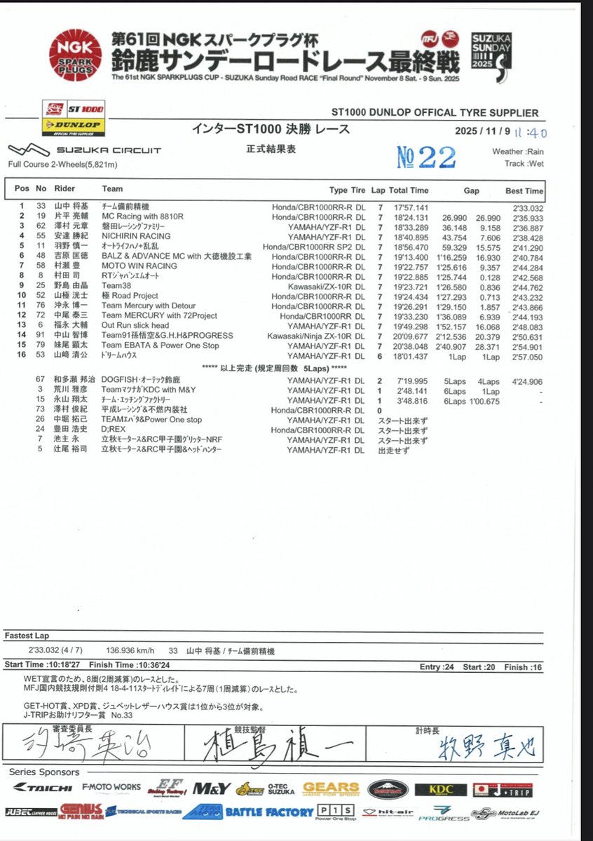 NGK杯決勝
ウォームアップラップのスプーンカーブでハイサイド転倒してしまいました。
レースもできずこういう終わり方になってホントに悔しいです。
バイク、人間ともに軽傷で終われたのでまた来年頑張ります！