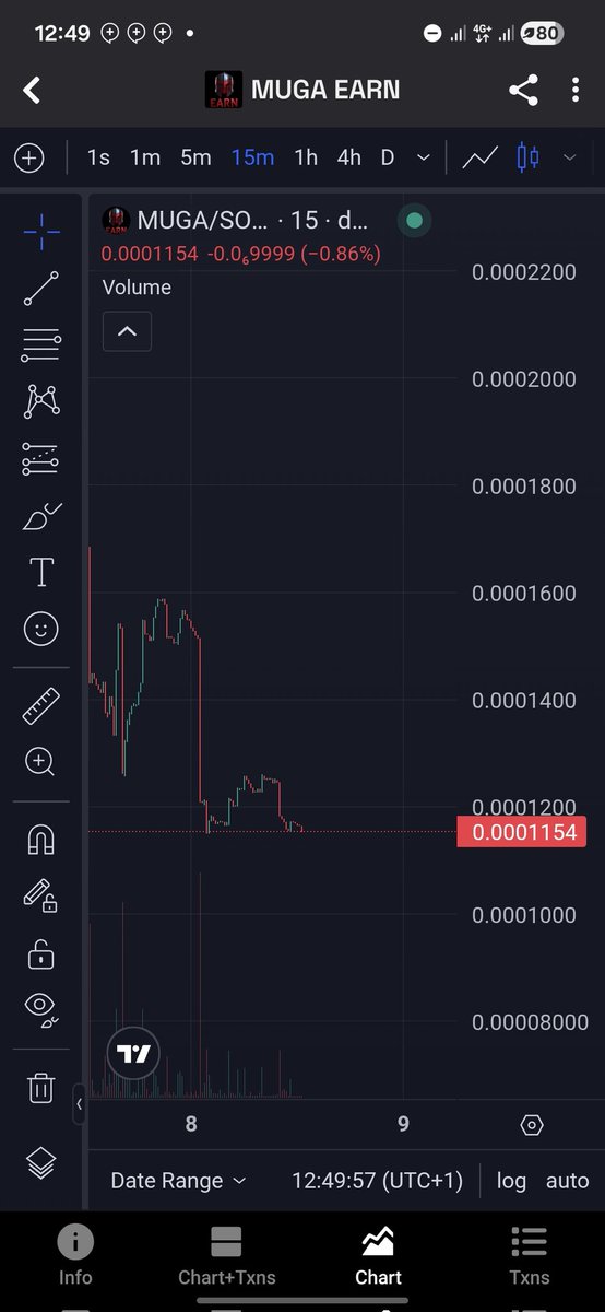I Added more on $MUGA Dip 

Team keep grinding non-stop and i think it can run so hard! 

Low cheap entry here fam! 

DQtARTcJU29mokbPNSnkH3tza9MRB68gCWvsSBLDSAFE