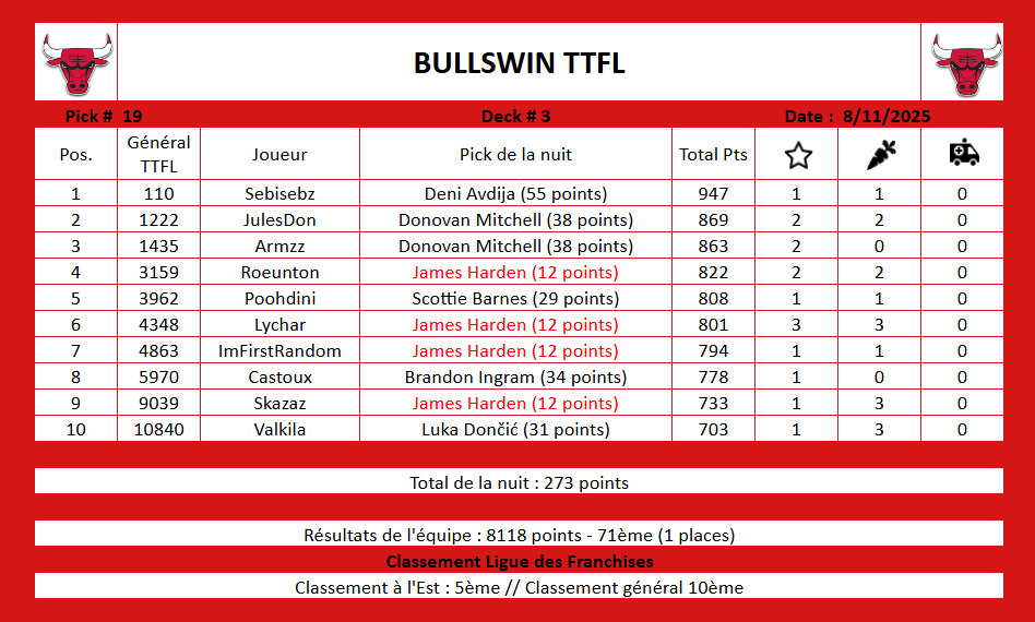 Récap des Bulls nuit 19 : 

Rien à voir, passez votre chemin !

A DEMAIN !! 

#SeeRed #TTFL
<a href="/LigueTTFL/">Ligue des Franchises TTFL</a> <a href="/TTFLab/">TrashTalk Fantasy Lab</a>