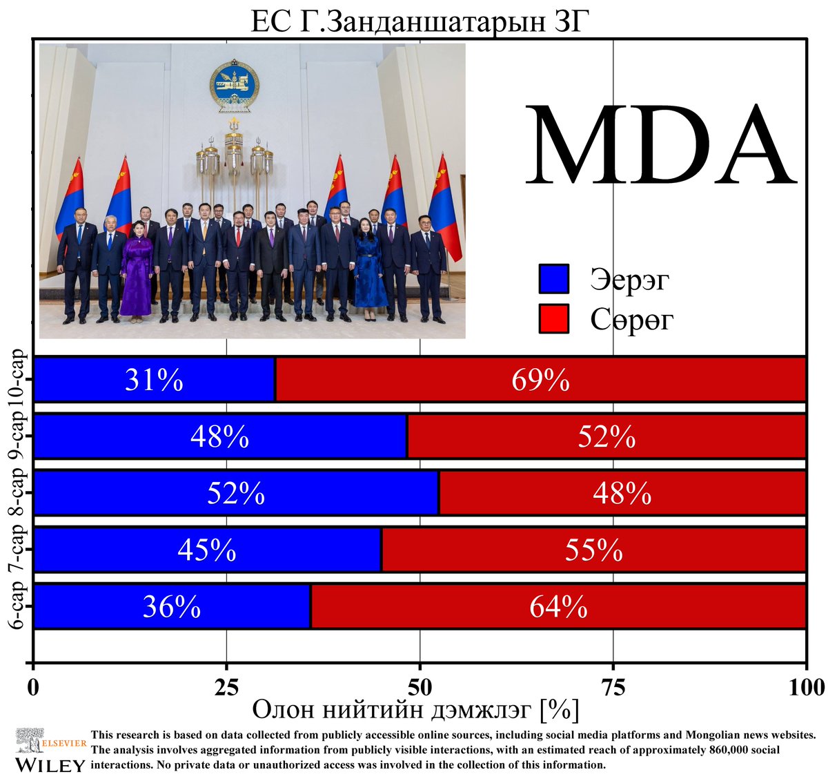 [2025-10] Ерөнхий сайд Г.Занданшатарын Засгийн газар
<a href="/Zandanshatar/">Zandanshatar G</a>
Боломж ба эрсдэлүүд
<a href="/Lodoisambuu/">Ч.Лодойсамбуу</a> <a href="/tsenguunnee/">Tsenguun Nee</a> <a href="/bayarmaaju/">Жудагийн Баярмаа🇲🇳</a> <a href="/AmaraaDshzvg/">Д. Амарбаясгалан</a> <a href="/KhNyambaatar/">Х.Нямбаатар</a> <a href="/OyunerdeneMN/">Л.Оюун-Эрдэнэ</a> <a href="/NyamUchral/">Uchral Nyam-Osor</a> <a href="/Nomt7/">Н.Н.Номтойбаяр</a> <a href="/UKhurelsukh/">Ухнаагийн ХҮРЭЛСҮХ</a> <a href="/gantumurLU/">Лу.Гантөмөр</a> <a href="/Enkhbayar_bat/">Баттөмөрийн ЭНХБАЯР</a> <a href="/Sainzorig_P/">П.Сайнзориг</a> <a href="/BYAMBATSOGT_S/">Бямбацогт Сандаг</a> <a href="/gantumurLU/">Лу.Гантөмөр</a> <a href="/oaltangerel/">O.Altangerel</a>