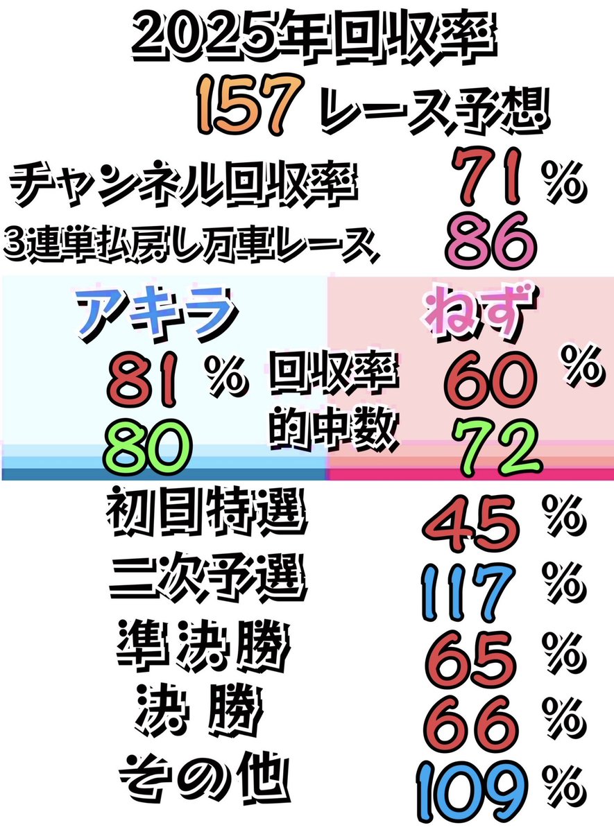 G3北条早雲杯争奪戦

小田原競輪決勝

小田原城と熊本城

400年前の恩返し

的中させなん
理由があったとです！

ガミですがw
