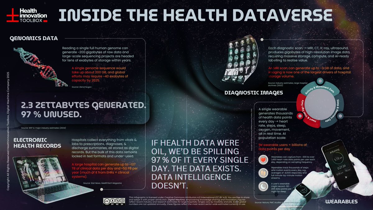 sonu_monika's tweet image. Healthcare Dataverse - #Infographic alert 🚀🚀🚀 

We don’t have a data problem in healthcare. We have a data-intelligence problem. 🔥 

The infographic mapped the Health Dataverse, where most of the #data actually comes from in healthcare. We are producing more data than any…