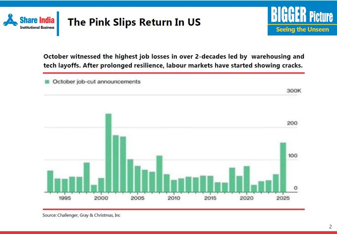 US Job market - October witnessed the highest job losses in over 2 decades led by warehousing and tech layoffs After