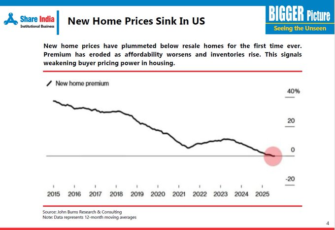 US Home prices - New home prices have plummeted below resale homes for the first time ever.

Indians might be dreaming of this but the truth is, the day this happens, we should know we are screwed!