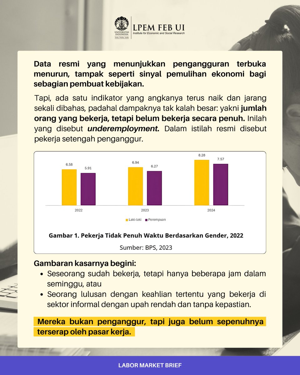 LPEMFEBUI's tweet photo. Ada 1 angka yang jarang disorot, padahal dampaknya sangat besar! Yakni jumlah orang yang bekerja, tetapi belum bekerja secara penuh (underemployment). Apakah kamu termasuk di antaranya?
Read more: https://t.co/X1adByjlKn
Lanjut di komen, yuk๐
#LPEMFEBUI #lembagaPenyelidikanEkonomiMasyarakat #EkonomiIndonesia #PasarKerjaIndonesia