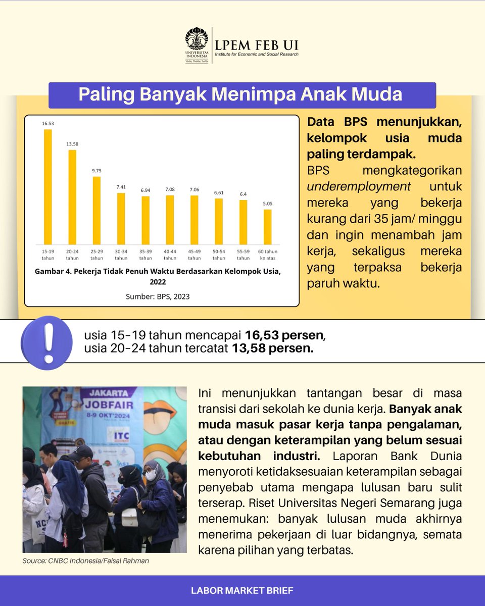 LPEMFEBUI's tweet photo. Ada 1 angka yang jarang disorot, padahal dampaknya sangat besar! Yakni jumlah orang yang bekerja, tetapi belum bekerja secara penuh (underemployment). Apakah kamu termasuk di antaranya?
Read more: https://t.co/X1adByjlKn
Lanjut di komen, yuk๐
#LPEMFEBUI #lembagaPenyelidikanEkonomiMasyarakat #EkonomiIndonesia #PasarKerjaIndonesia