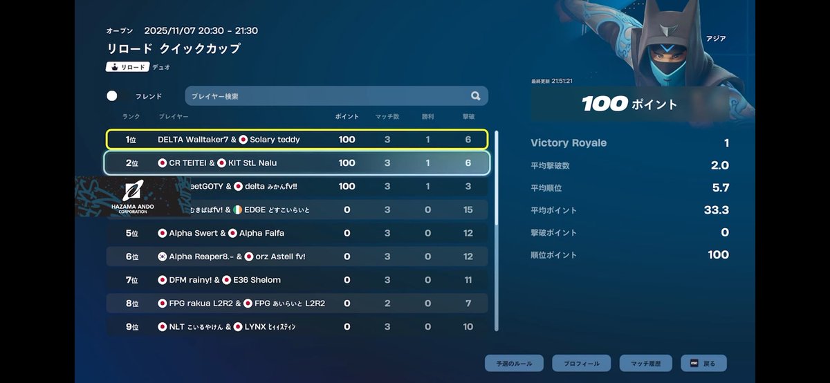 名のあるプロと戦ったチームの子に最高の敬意を表します🫡