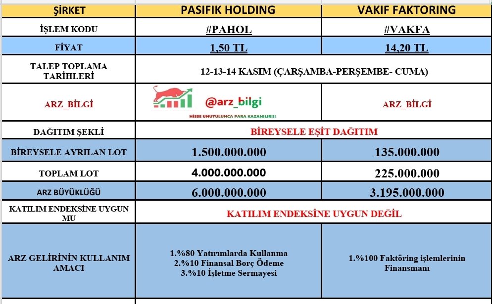 arz_bilgi's tweet photo. ✅ 2 Arz Tek Tablo 👇👇 

#pahol ve #vakfa arzlarına dair tüm bilgiler bu tabloda.

✅Tabloyu yer işaretlerine ekleyin lazım olacak. 

✅ Hazırlamak benden,rt ve beğeniler sizden🙏

#borsa #hisse #halkaarz https://t.co/tDVG5j778z