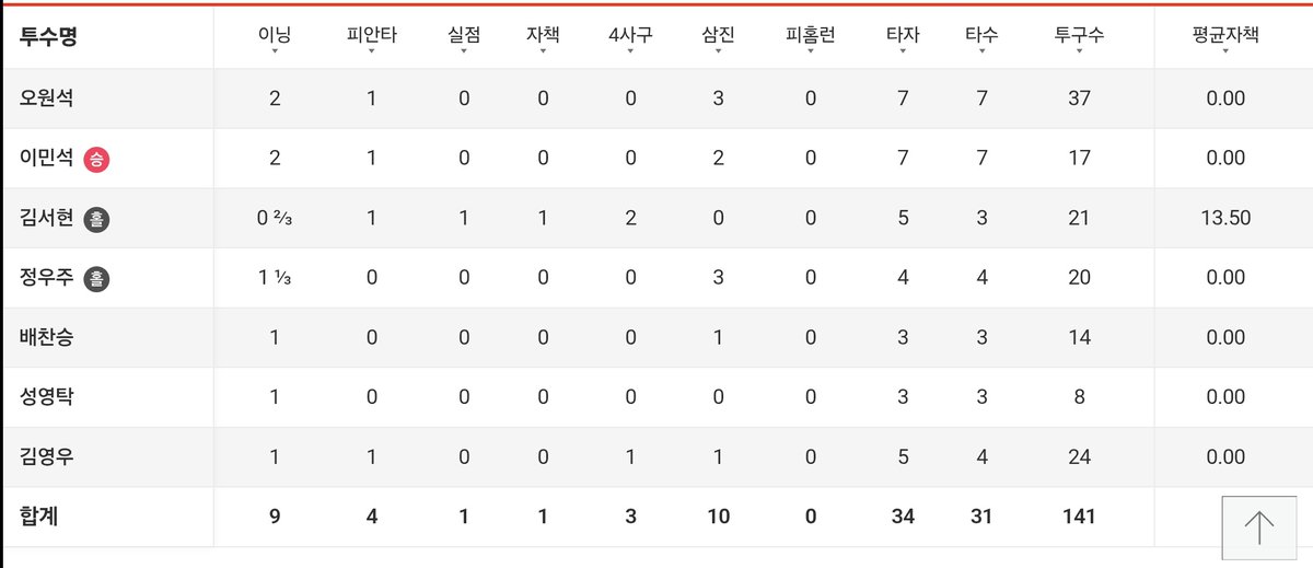 이민석 2.0이닝 17구 2k 무실점 승리투수
국대 데뷔 축하해