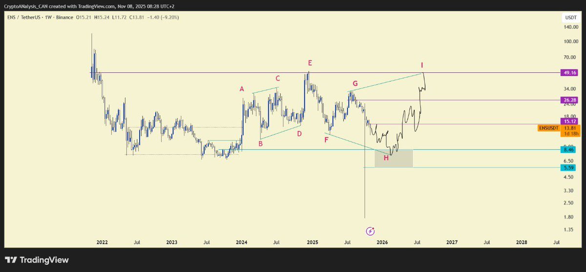 COINEO963's tweet image. Guys the 2nd video of this week's requests was #ENS. With this diametric pattern in mind, there is still room for the price to go down. 

Do you think we will be able to buy this #altcoin at the bottom or will we be too scared? 

#ENSUSDT