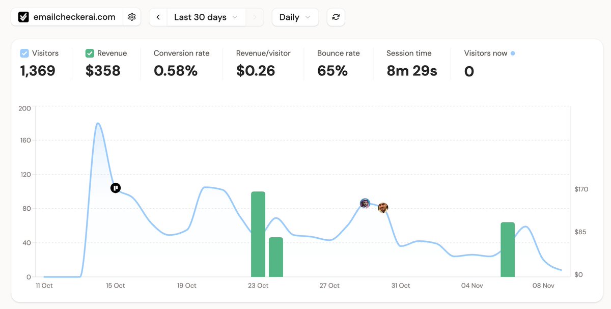 MaenHouseh's tweet image. Conversion rate should be at least 1% from Visitors, how to fix?

No magic

1. Work on increasing sessions duration:
Watch clarity, improve UX
Study targeted KW = Bring in better audience
Better Hero and Better Landing page

2. Work on # number of users signing up
Free Credits…