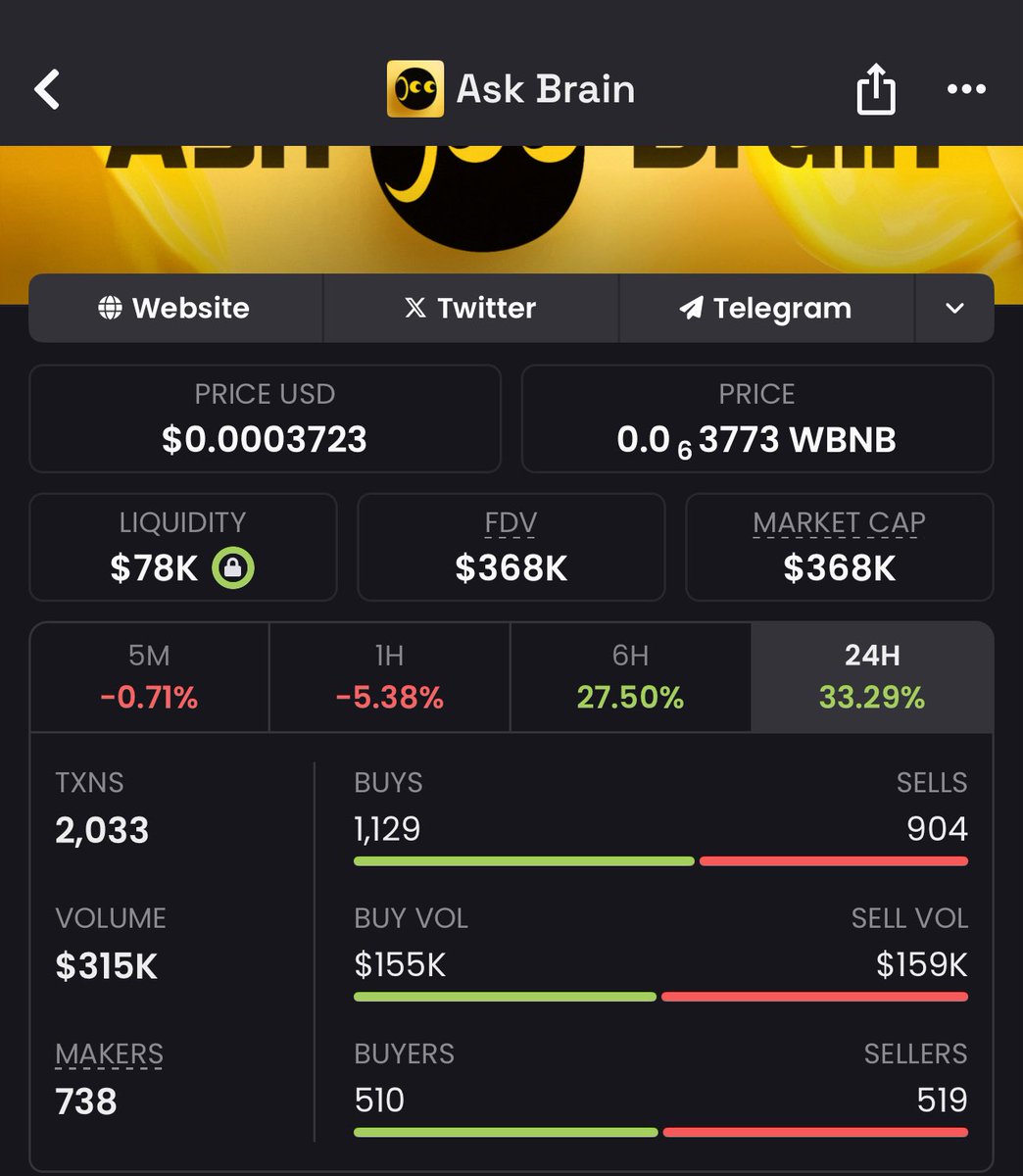 I’m confident to buy more $BRAIN at this price, even though it’s already 3x from my entry.

<a href="/askbrain_AI/">Brain</a> is a real project with a solid product and a rich, talented dev team 

They’ve built multiple projects reaching several million market caps before.

<a href="/askbrain_AI/">Brain</a> is being