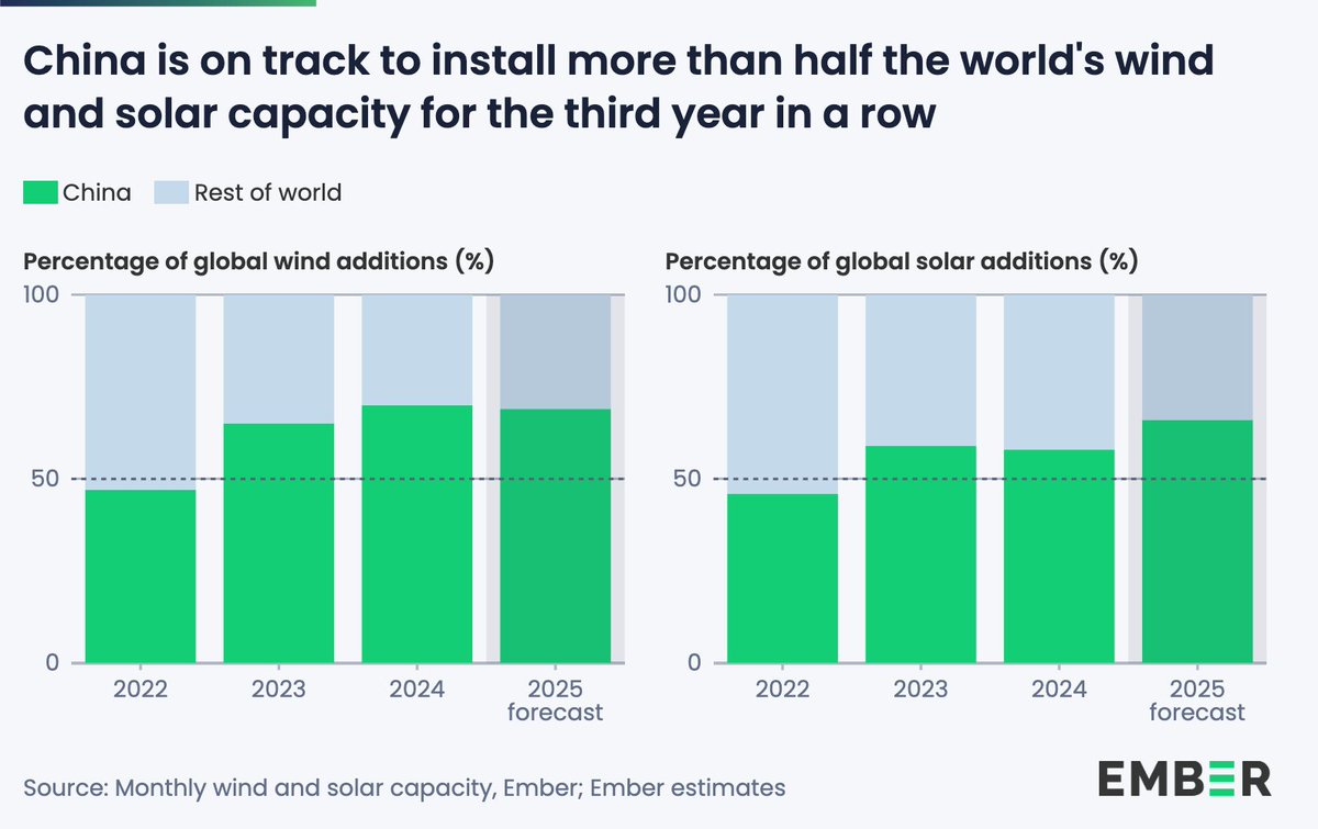 #China is forecasted to install 66% of the world’s solar capacity and 69% of wind capacity in 2025.

This would be the third consecutive year that 🇨🇳 added more solar and wind than the rest of the world.

ember-energy.org/latest-insight…