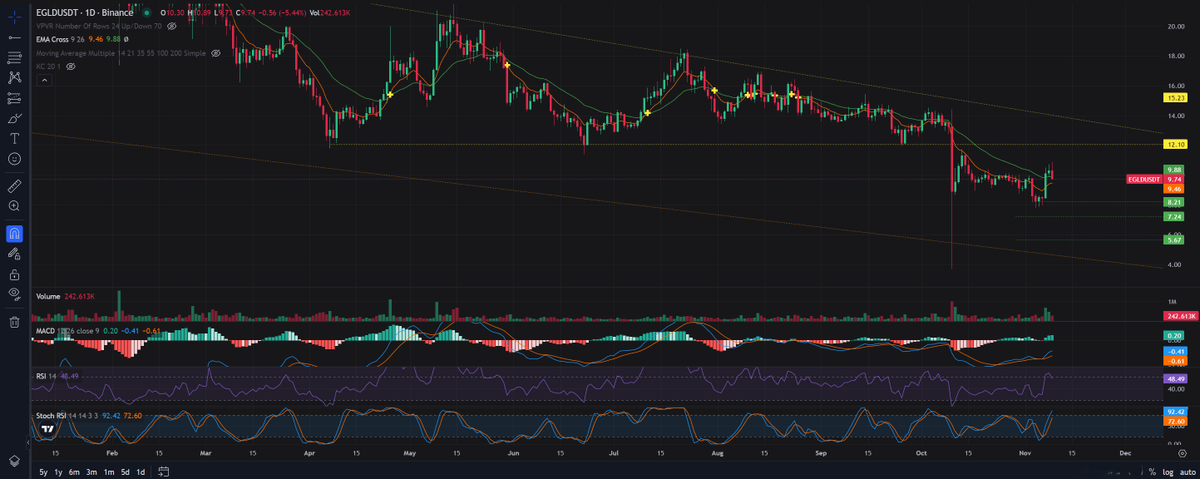 👀lot of bullish posts lately about $EGLD

here is my take, NFA

support is at 8.21 resistance at 10.65
 MA55 at 11.36

the good news: MACD has bullish crossover!

price needs to test for confirmation MA 200 at 14.42, consider lower levels if not #MultiversX