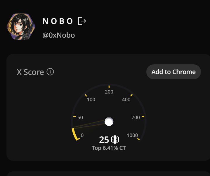 0xNobo's tweet photo. gQuack Quackers
Now I'm in Top 6.41% CT

When I started, my X score was 7, then it reached 16, and now it's 25.
Thank you to everyone who’s helping me grow!

@wallchain I can't wait for mint day https://t.co/QSICLrOhGE