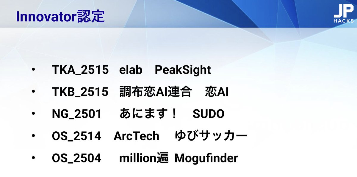 JPHACKS_PR's tweet photo. 【Innovator認定】は全9チーム！！
後半
・TKA_2515elab PeakSight
・TKB_2515調布恋AI連合恋AI　
・NG_2501あにます！ SUDO
・OS_2514　ArcTechゆびサッカー　
・OS_2504   million遍Mogufinder

みなさんおめでとうございます！！
Hack Dayからに継続開発お疲れさまでした！

#JPHACK https://t.co/yG6tAt5cwv