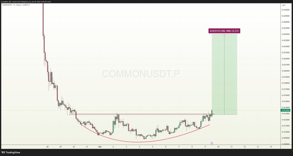 CryptoBull_360's tweet image. #COMMON is getting ready for massive breakout from the rounding bottom pattern formation, whales keep accumulating this coin since last two days, Strong flip off from the horizontal trendline resistance will trigger moon rally, Keep an eye on!!

$COMMON #COMMONUSDT
