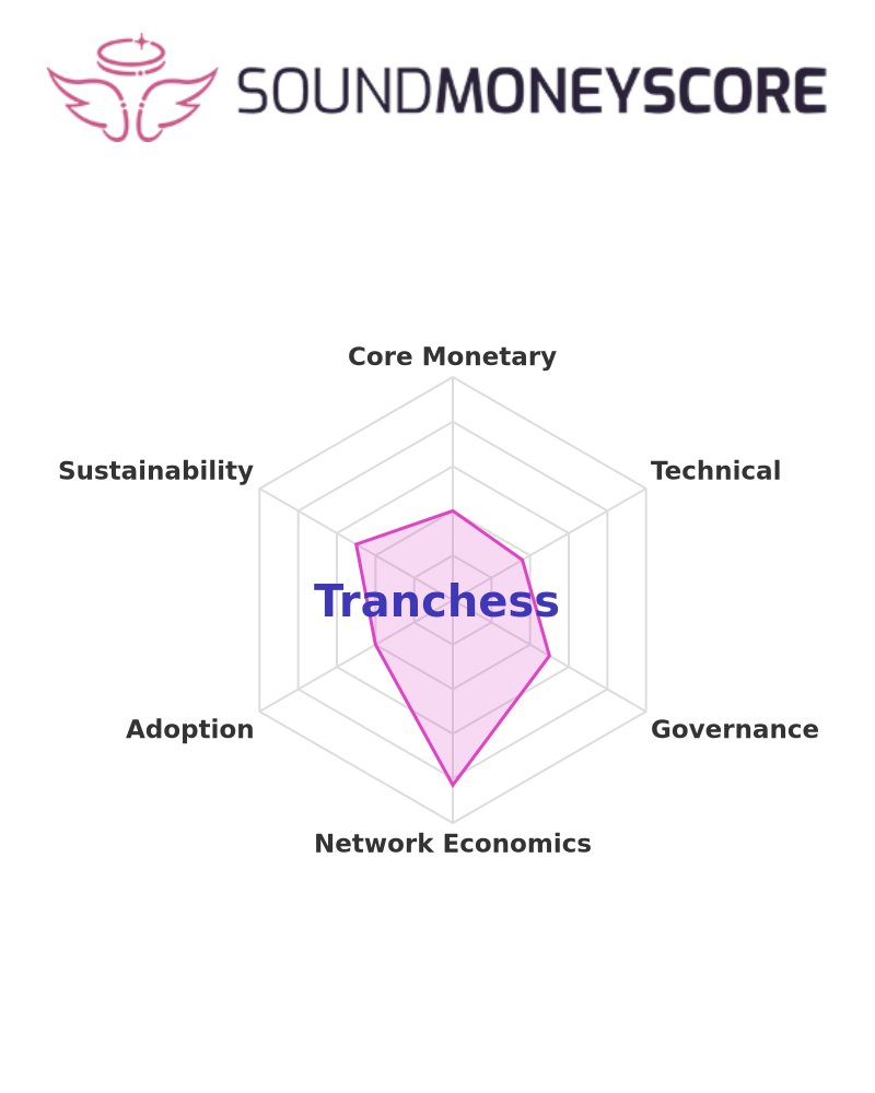soundmoneyscore's tweet image. 📊 Score of the Day: Tranchess

Sound Money Score: 43.6%

See the full breakdown: sms.fudfomo.co/reports/Tranch…

#CHESS #CryptoResearch #SoundMoneyScore