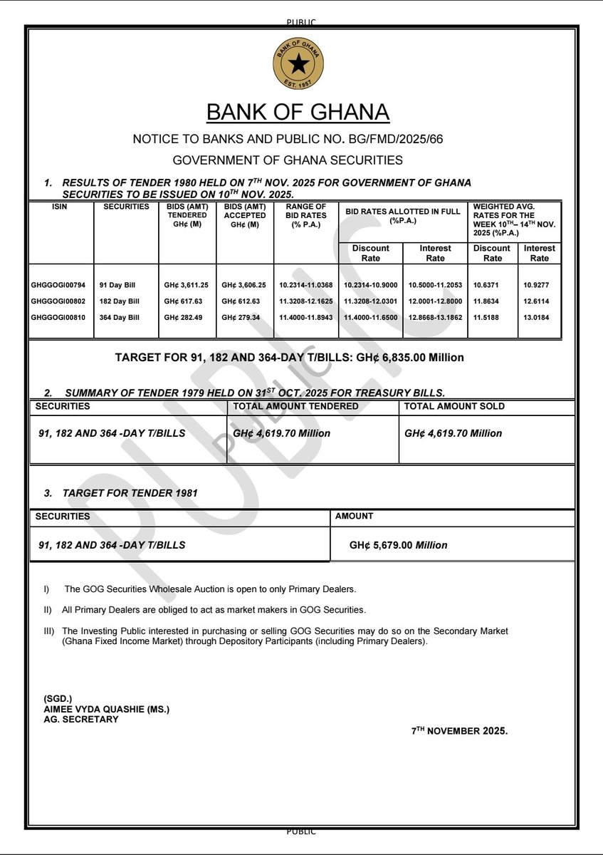 🇬🇭 Government of Ghana Treasury Bill Auction Results 10Nov2025

》With GHS 5.9bn maturities and a target of GHS 6.8bn set going into the auction, investors only tendered in GHS 4.5bn.

》Investors increased their highest bids tendered by about 59bps - the highest week-on-week