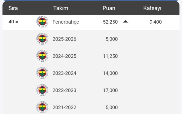 17 puan hedefimize ulaşarak lig aşamasını ilk 8’de kapattığımız senaryoda, bizi nasıl bir kulüp puanı tablosunun beklediğini kısaca analiz edelim.

Geçtiğimiz sezon, Avrupa Ligi’nde üst tura son basamaktan kalabilmemiz nedeniyle sıralama bonusundan yalnızca en düşük pay olan 0,25