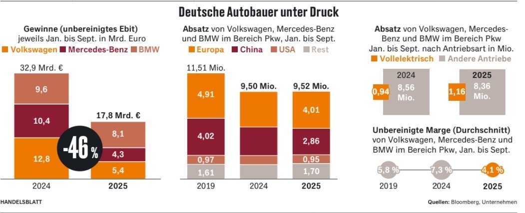 Önde gelen 3 Alman otomobil üreticisi Volkswagen, Mercedes Benz ve BMW'nin toplam kârı, 2025'in ilk 9 ayında bir önceki yıla göre %46 düştü. Alman otomobil üreticileri toplamda 17.8 milyar Euro faiz ve vergi öncesi kâr (Ebit) elde etti. Geçen yıl bu rakam 32,9 milyar Euro idi.
