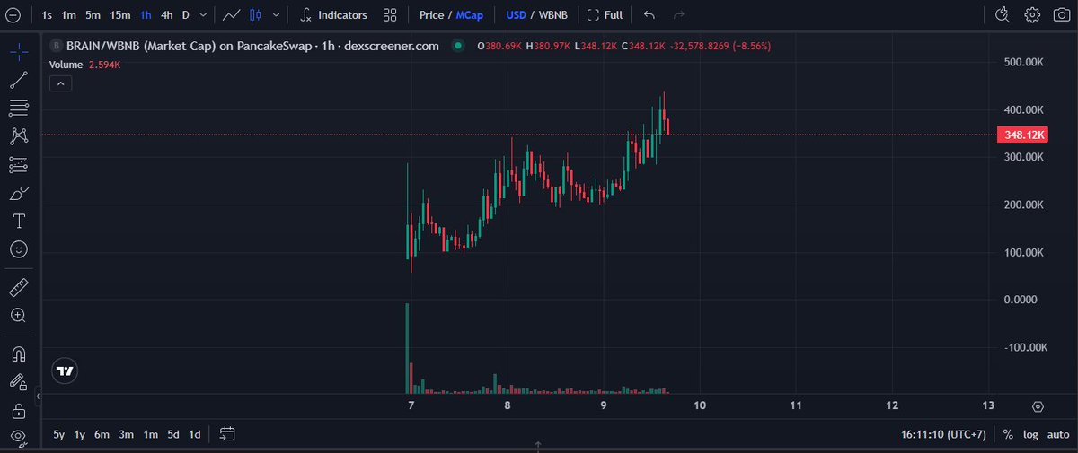 bsc_daily's tweet image. 🚀 $BRAIN keeps breaking new ATHs

Excited to see @askbrain_AI revolutionizing the BNB Chain

This AI powerhouse scans BSC markets in real time, analyzes smart contracts, and tracks X sentiment to deliver precise insights now featuring voice beta for hands-free alpha

$BRAIN…