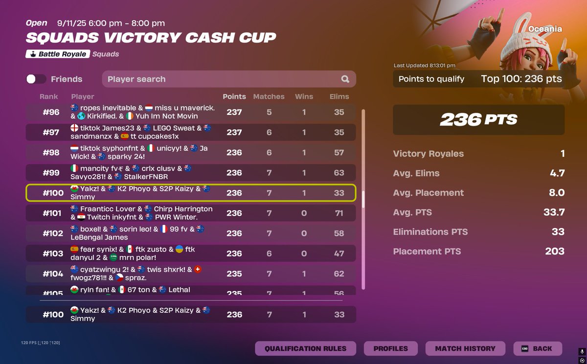 only a few points of squad vic cup qual 😭
