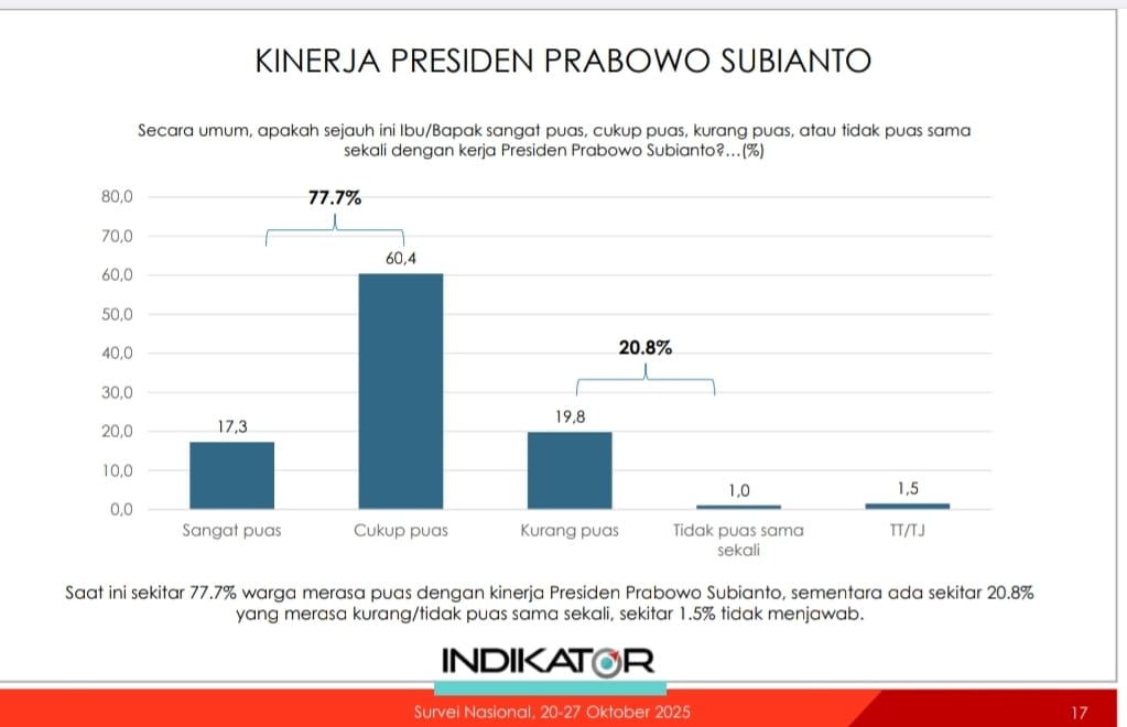 Loh, kok nggak disebutkan Wapres nya?

Jadi ini hanya kinerjanya Pak Prabowo saja?

Mantap mas Wapres ☺️