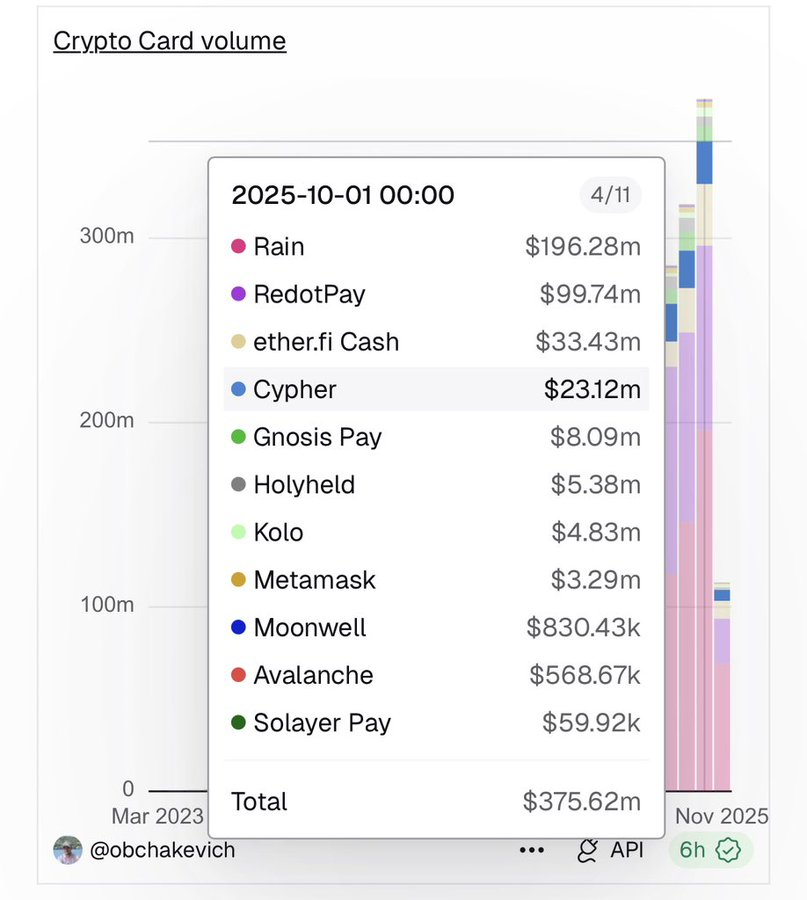 That’s a lot of millions spent for a crypto card. Most projects in Neobank narrative have higher mcaps, with nothing close to that volume.

> Lead investor is Y Combinator in a $4.3M round
> with participation of Coinbase Ventures, Balajis, and SamsungNext