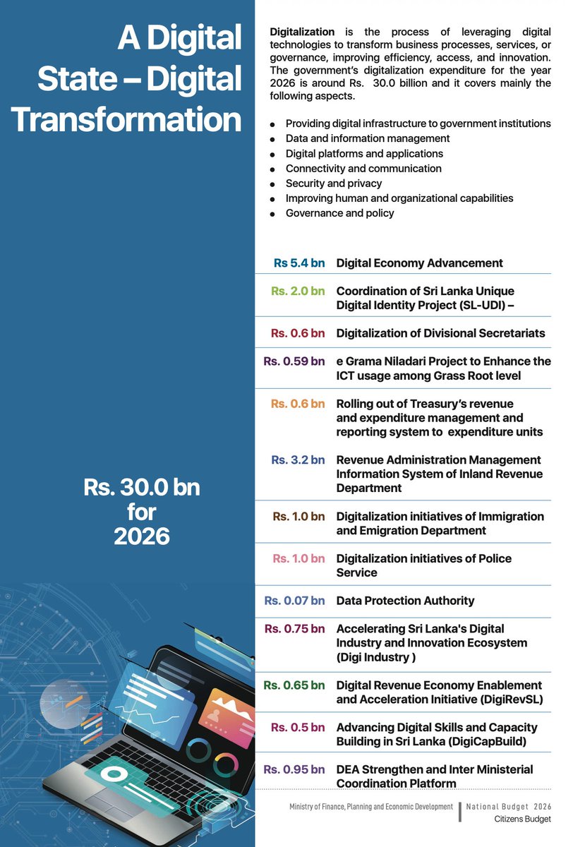 🇱🇰 Sri Lanka's Rs. 30 Billion Digital Transformation Budget: The Case for Digital Public Infrastructure

Today's budget speech by His Excellency the President announced Rs. 30 billion for digital transformation in 2026, covering various initiatives. Given the scope of