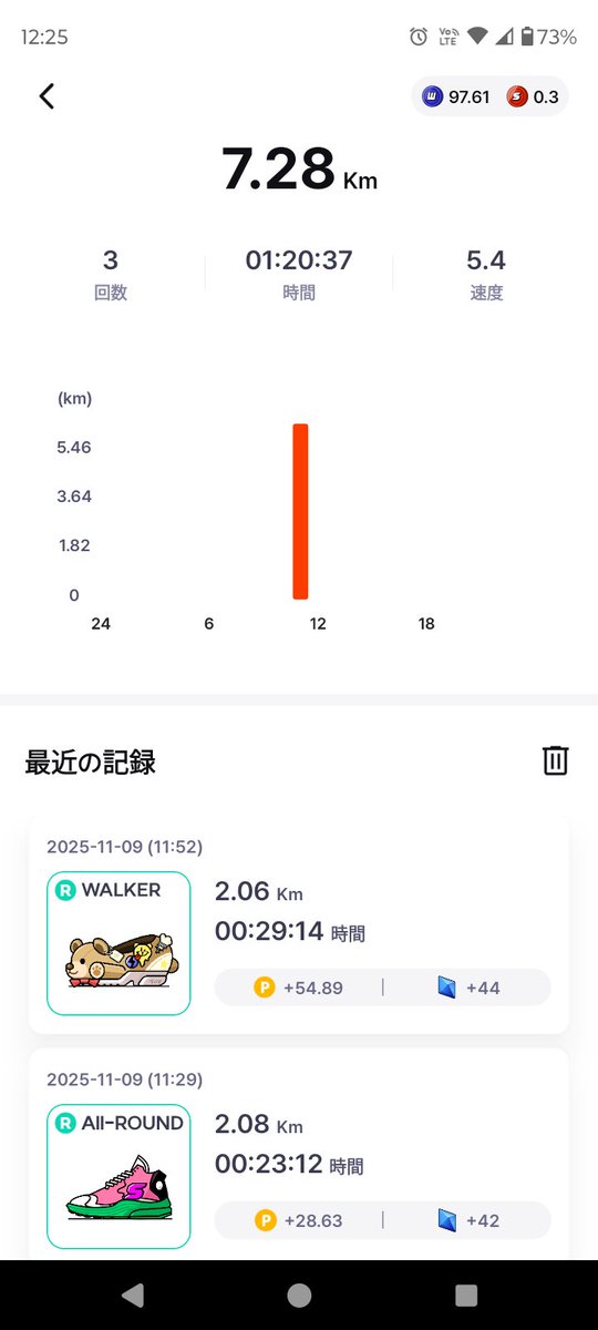 Web3運動アプリ <a href="/SuperWalk_/">SuperWalk👟</a> 1199日目。今日は気温が7℃まで上がり、それほど寒さも感じなかったので、デイリークエストをクリアするため、Walker、Jogger、All Rounderの靴で計約10,000歩ウォーキング🚶

#SuperWalk #ウォーキング #仮想通貨