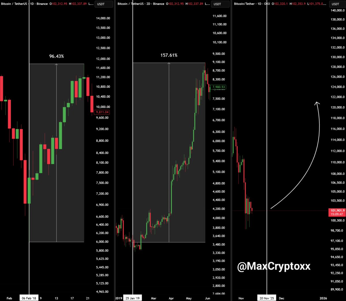 FEBRUARY 2018 ➙ US GOVERNMENT SHUTDOWN ENDED ➙ $BTC PUMPED 96% JANUARY 2019  ➙ US GOVERNMENT SHUTDOWN ENDED ➙ BITCOIN PUMPED 157% NOVEMBER 2025 ➙ US  GOVERNMENT SHUTDOWN IS EXPECTED TO END