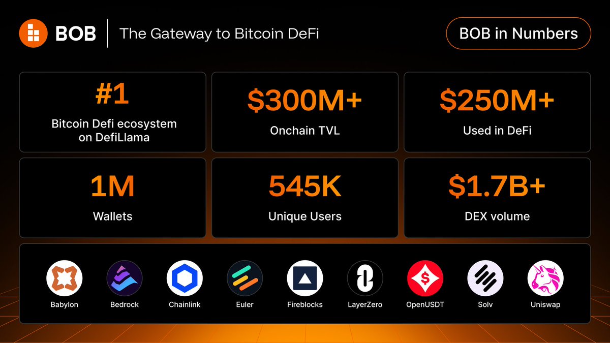 build_on_bob's tweet photo. The Gateway to Bitcoin DeFi in numbers:

🔸 #1 Bitcoin DeFi ecosystem by TVL of any BTC sidechain or L2
🔸$300M+ onchain TVL with $260M+ used in DeFi
🔸 1M+ wallets across 545k unique users
🔸 $1.7B+ in DEX volume https://t.co/g5QYnKGmYs