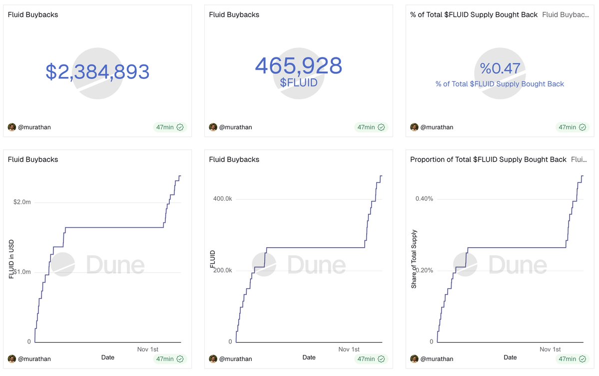 Mardeni01's tweet image. 0.47% of total supply is bought back in just ~40 days of revenue buybacks. This does not include revenue from @jup_lend yet.