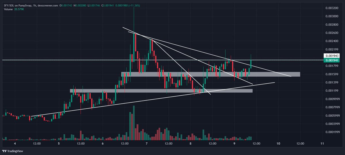 $SFY ATHs incoming 👀🚀

Strap in and enjoy the ride

The strength is undeniable

FrMU7uzwoTwad8E8aLBtHbQcKesZHaT2sJkZFwcKoDua
dexscreener.com/solana/eczqbf9…