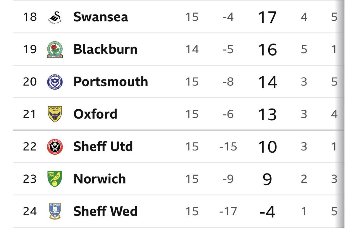 Pretty much a third of the way into the season. Four wins from 15 league games. Three of them against the bottom three. The other came against the team one place below us, in 19th.
That’s our level as it stands.
