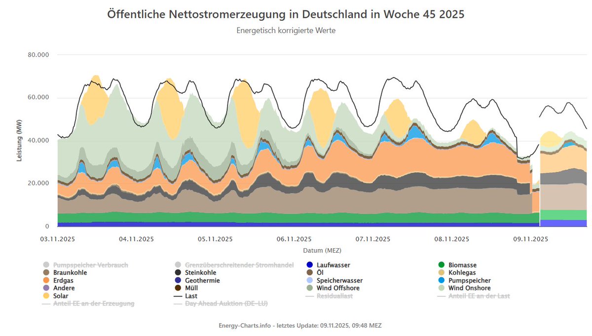 Desaster Energiewende: 

Seit zwei vollen Tagen liefert nun die Windkraft fast nichts und wir müssen durchgängig importieren, in der Spitze 18 GW. 
Das ist der Output von 15 Kernkraftwerken. 

Quelle: energy charts
energy-charts.info/charts/power/c…