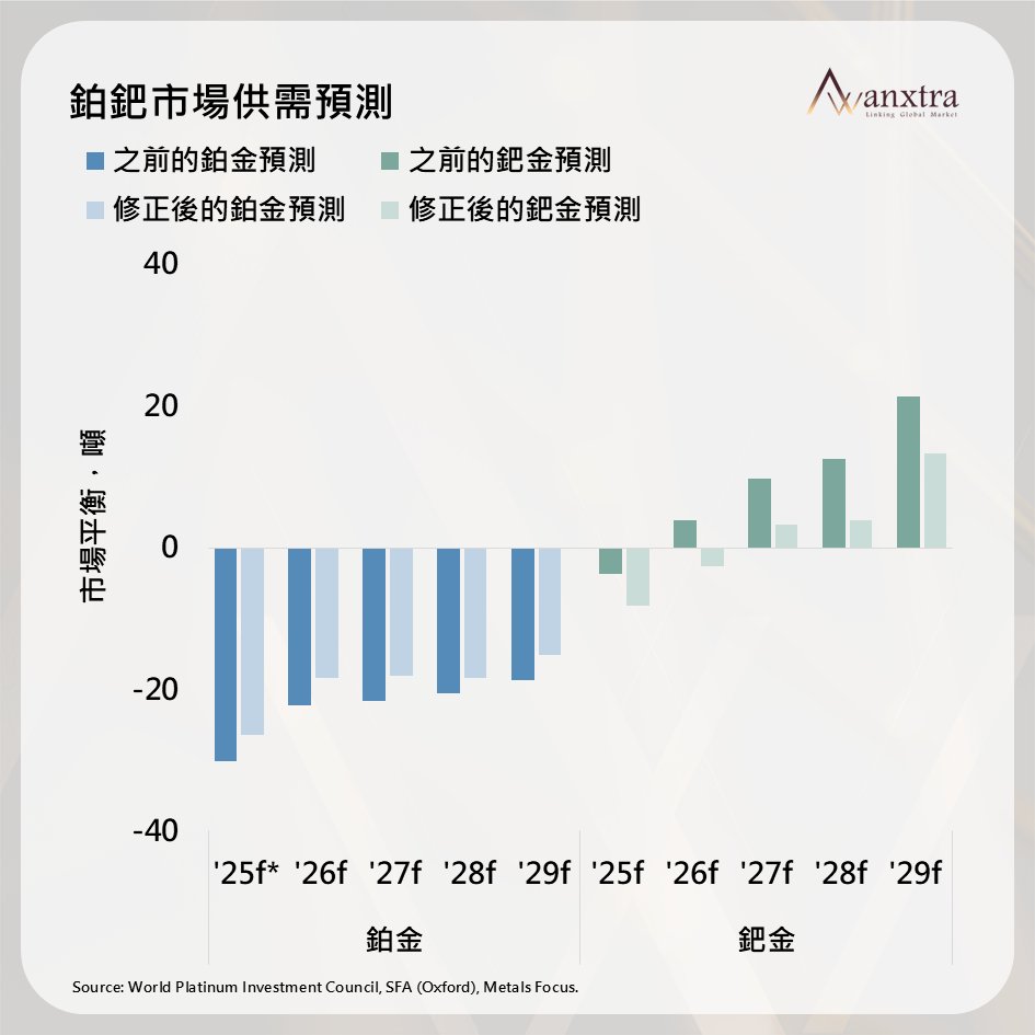 awanxtra's tweet image. 我們（世界鉑金投資協會，WPIC）的中國市場研究負責人張文斌，在第十九屆中國貴金屬產業發展論壇上發表主題演講。

他認為，#鉑金 已進入連續三年短缺週期，供需關係疊加政策調整等多重因素，推動今年以來鉑金價格漲幅明顯。他預計未來五年內，鉑金市場短缺情況或將持續上演。

據 #WPIC