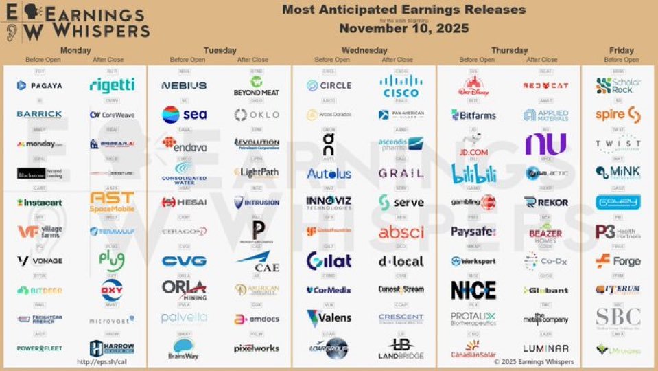 Earnings I'm watching for new trades next week:

• $CRWV
• $NBIS
• $OXY
• $OKLO
• $CRCL
• $BITF

I will use a range of premium collection strategies on a few of these names!